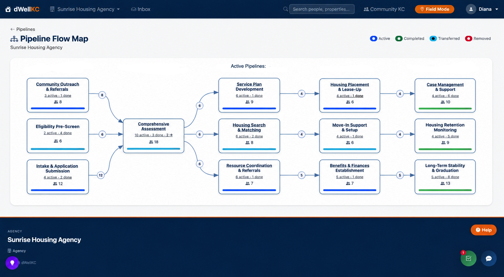 Agency-wide pipeline flow map